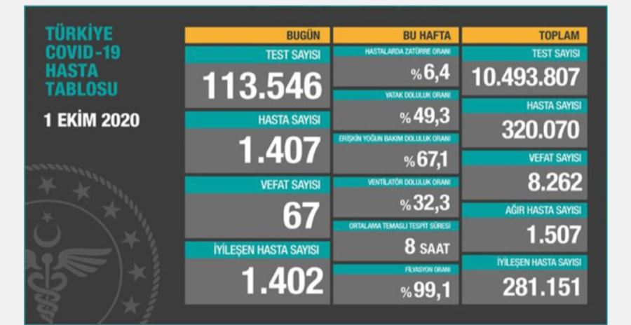 Bugün kü Korona virüs tablosu