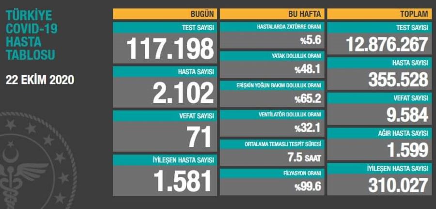 Türkiye geneli koronavirüs tablosu açıklandı