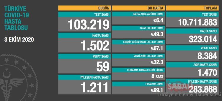 3 EKİM TÜRKİYE CORONA VİRÜS VAKA VE ÖLÜ SAYISI