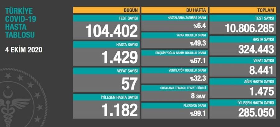 SAĞLIK BAKANLIĞI GÜNCEL COVİD-19 VERİLERİNİ PAYLAŞTI 