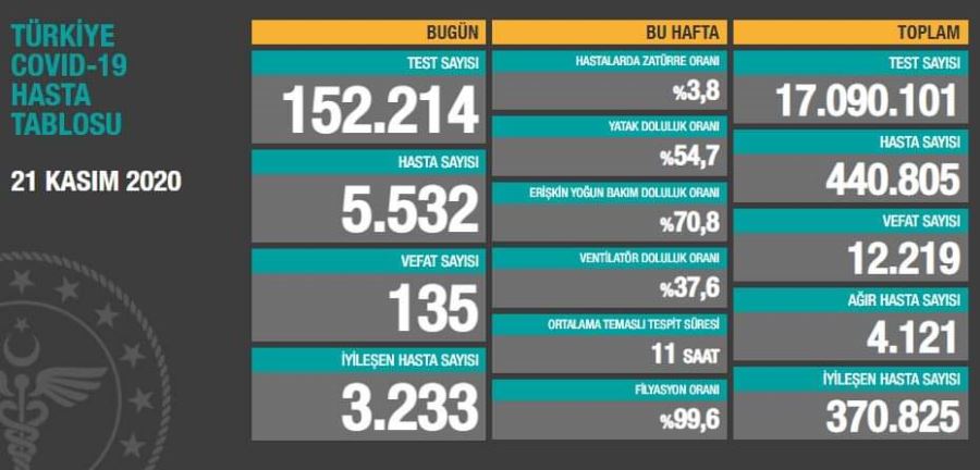 #Sondakika Türkiye’de son 24 saatte 5532 kişiye Kovid-19 hastalık tanısı konuldu, 135 kişi hayatını kaybetti.