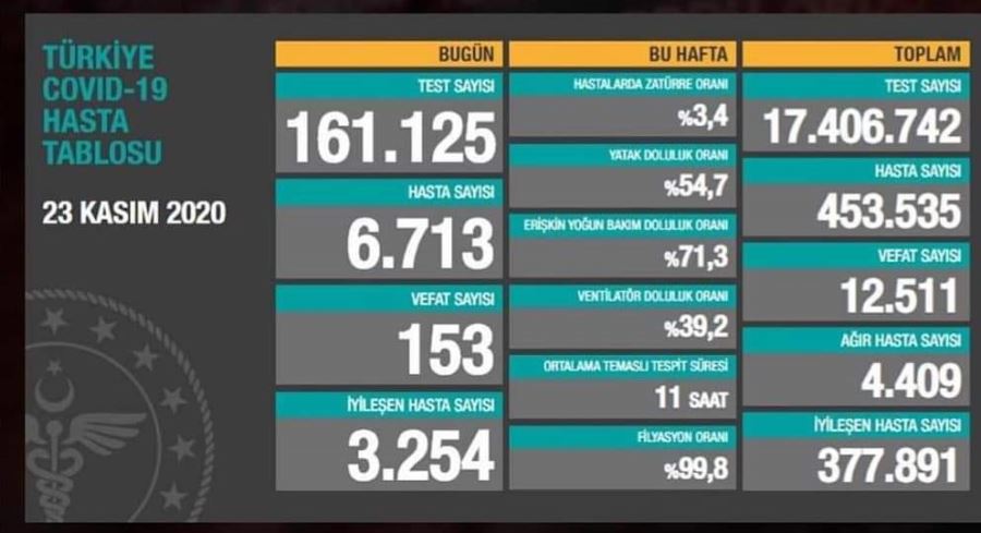 HASTA SAYISINDAKİ ARTIŞ DURDURULAMIYOR