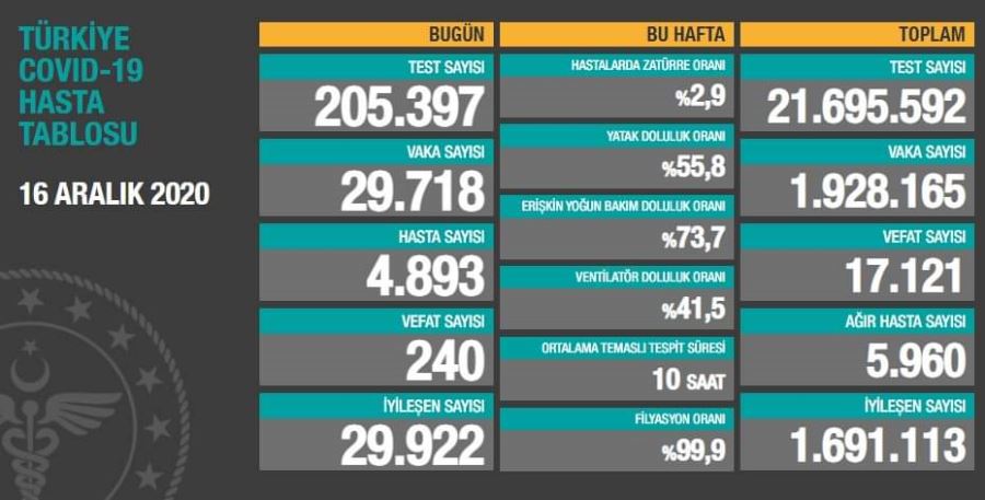 Türkiye’de son 24 saatte 29.718 yeni vaka tespit edildi, 240 kişi hayatını kaybetti