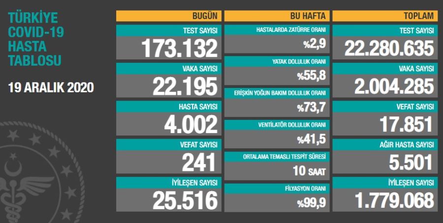 Son 24 saatte 22 bin 195 yeni vaka: 241 ölü 