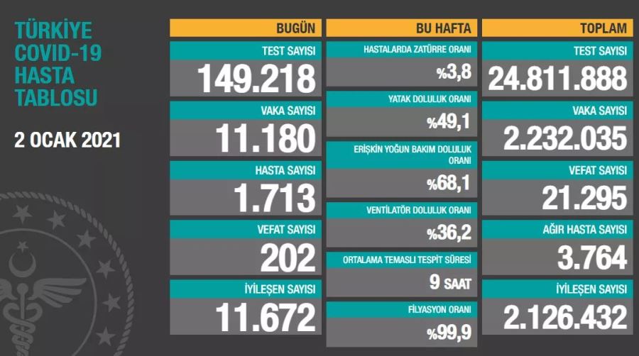 Türkiye’de son 24 saatte 11.180 yeni vaka tespit edildi, 202 kişi hayatını kaybetti.